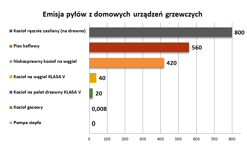 Rys 1 Lokalna emisja pyłów z urządzeń grzewczych (źródło: PIE/ Polski Alarm Smogowy)